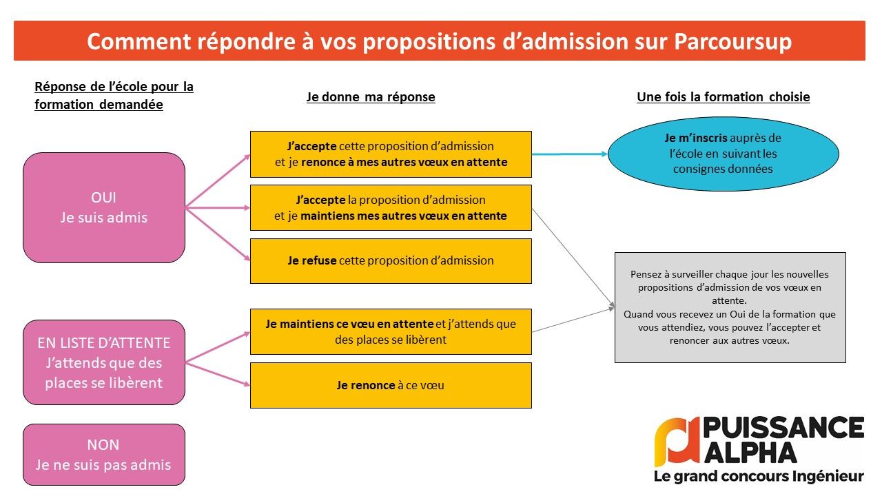 Résultats concours Alpha