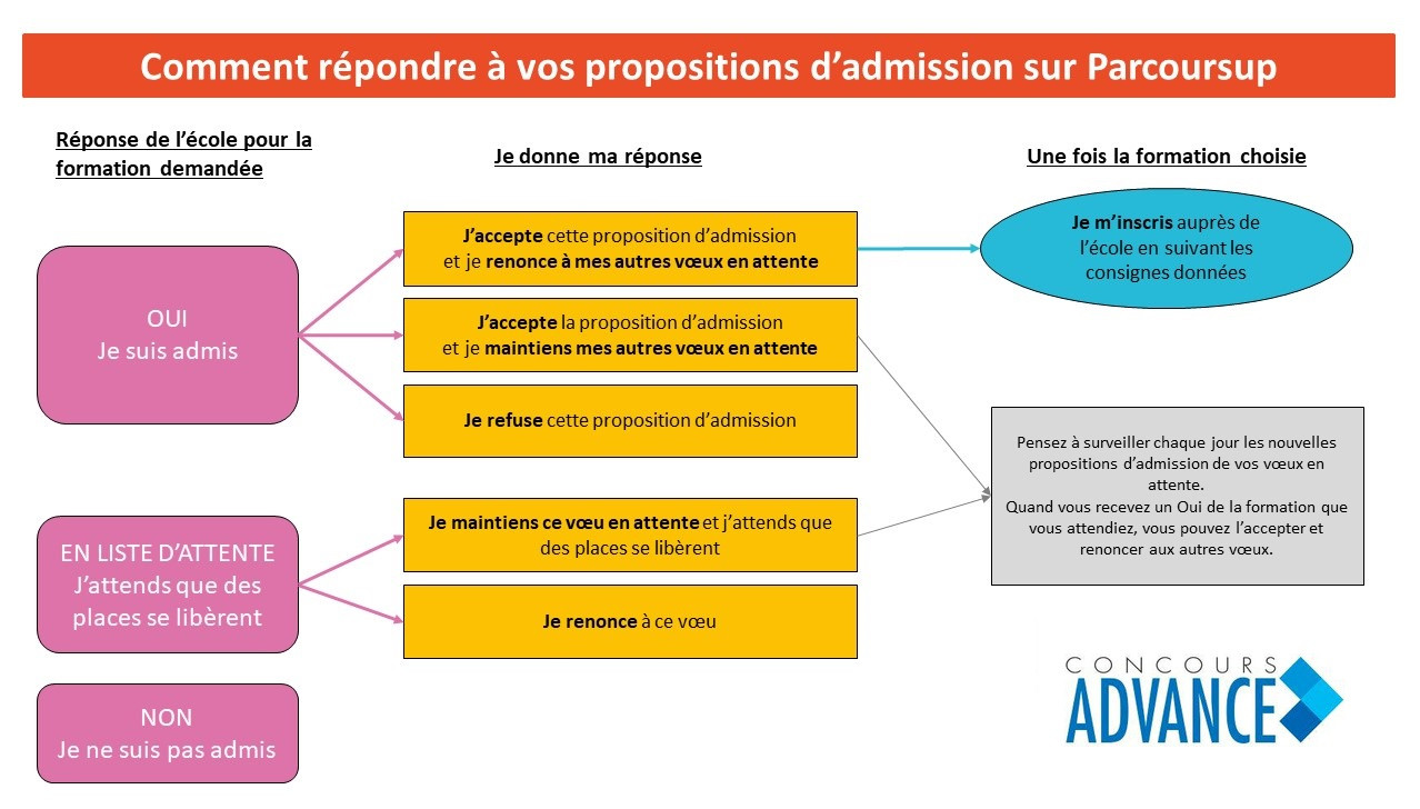 Concours Advance : réponse Parcoursup