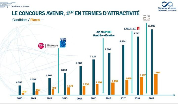 Candidats et places du concours avenir