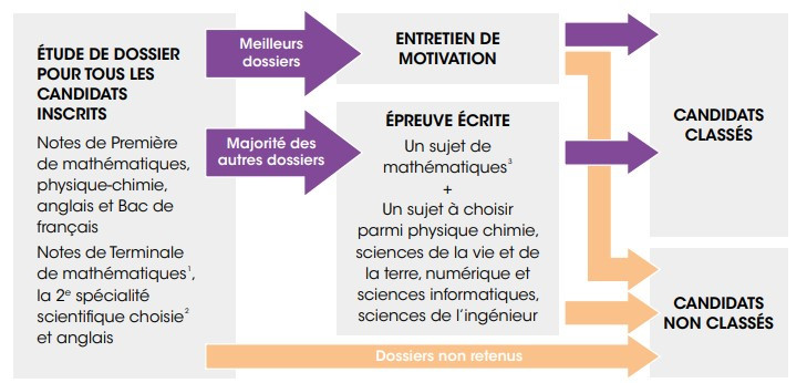 Concours Geipi polytech Baccalauréat Général