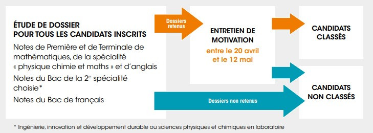 Concours GEIPI Polytech filière STI2D et STL