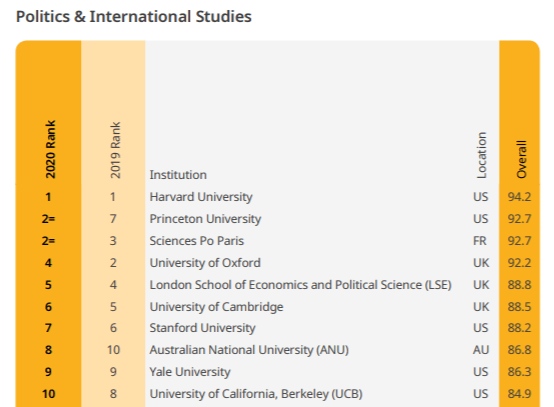 Classement Sciences Po Paris