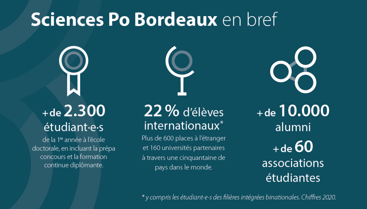 Sciences po Bordeaux en chiffres