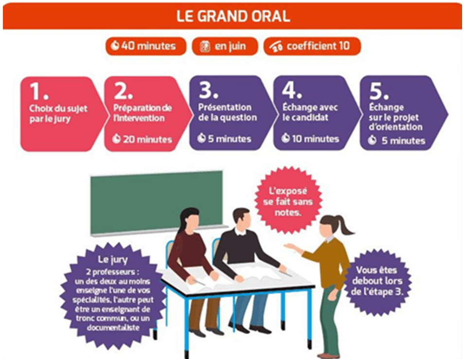 Sujets Grand Oral Hggsp Grand oral du bac : 4 conseils pour le réussir en 2022 | Les Cours du