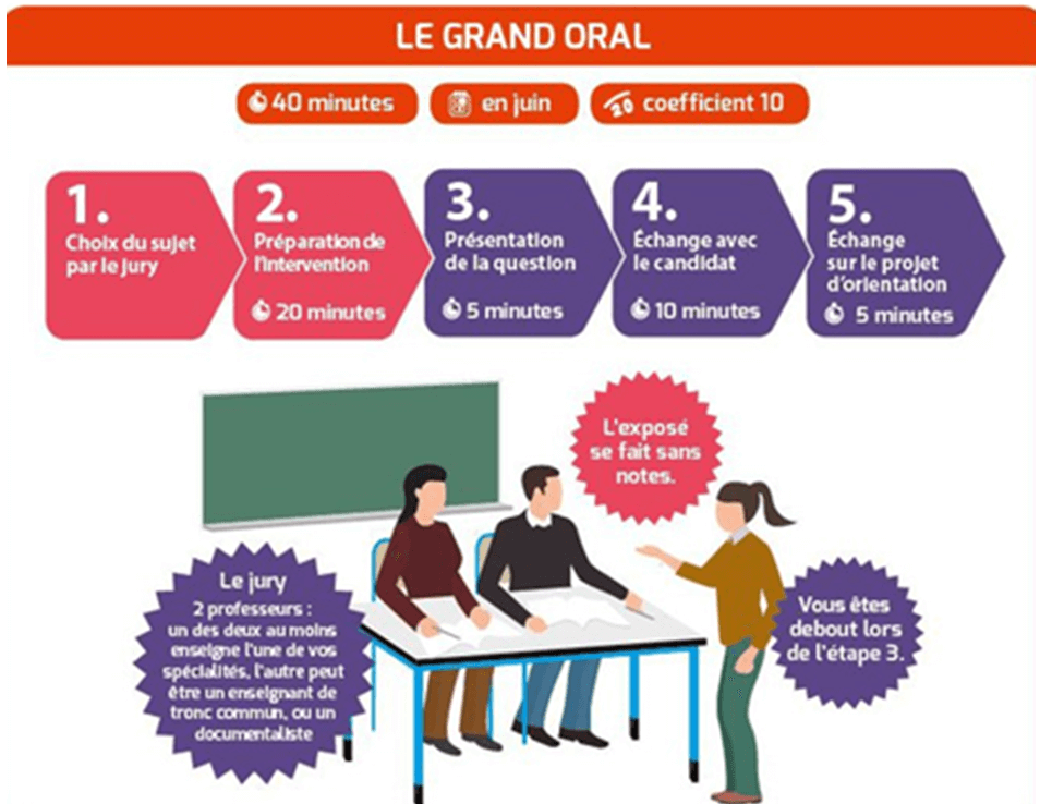 presentation projet pro grand oral