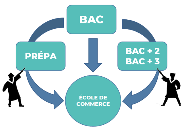Schéma des 3 vois d'accès aux écoles de commerce