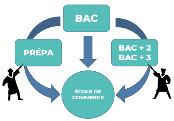 les 3 voies d'accès aux écoles de commerce