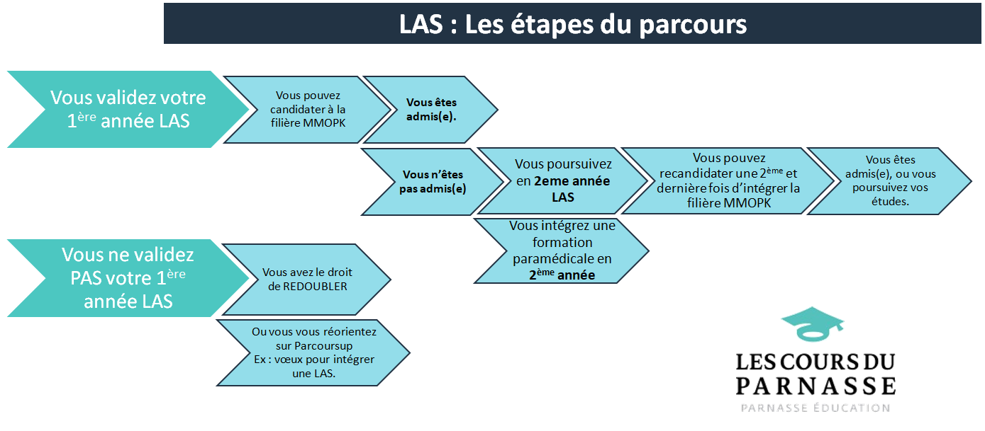 LAS - les étapes du Parcours