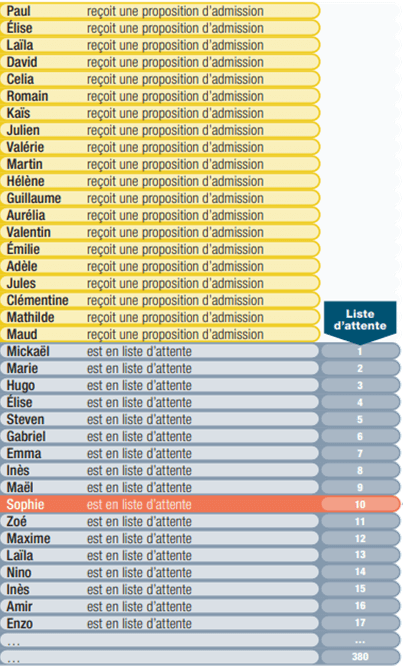 Liste d'attente Parcoursup