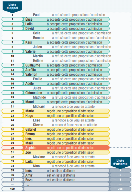 Liste d'attente mise à jour Parcoursup