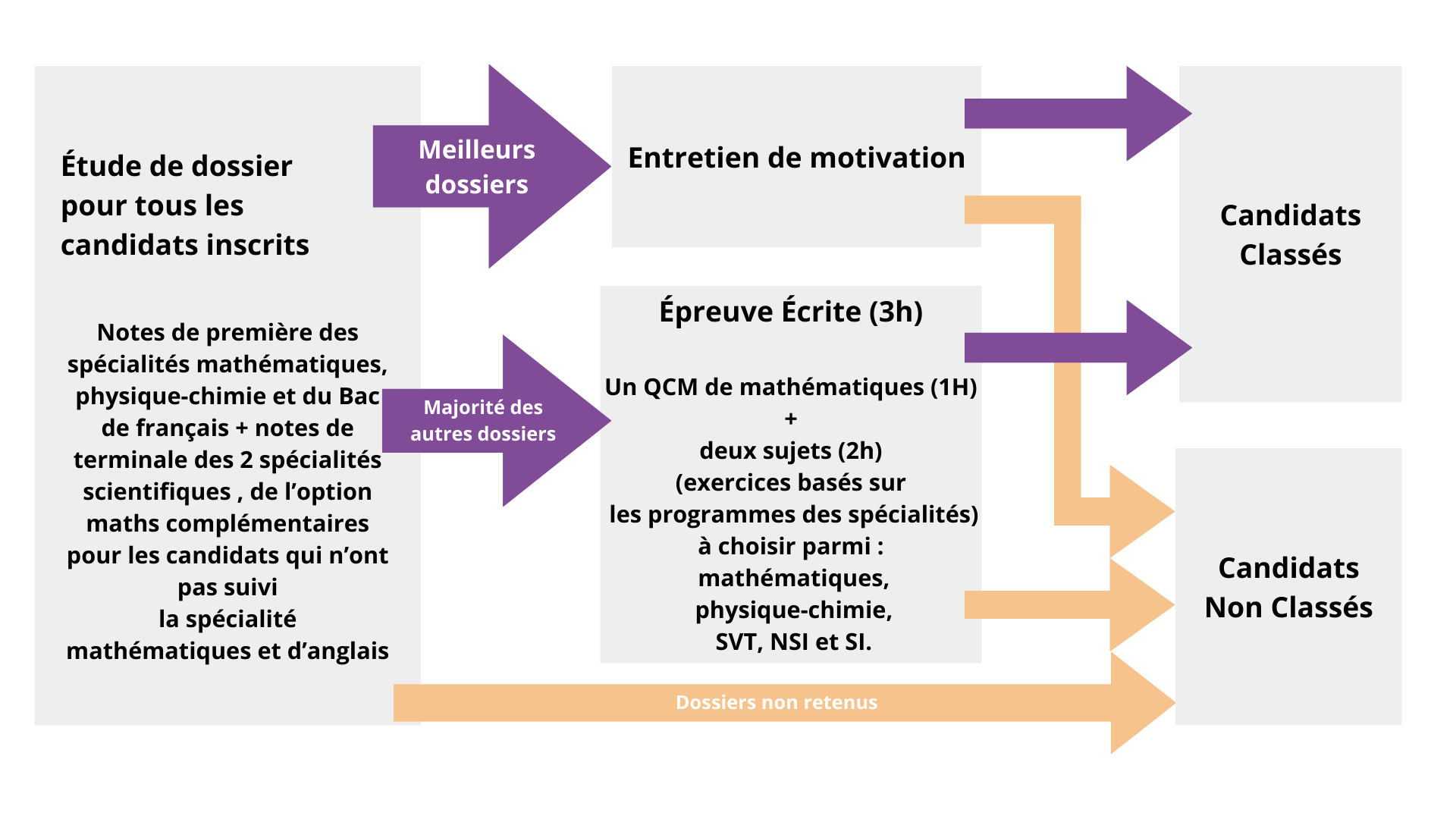 schéma de déroulement du concours