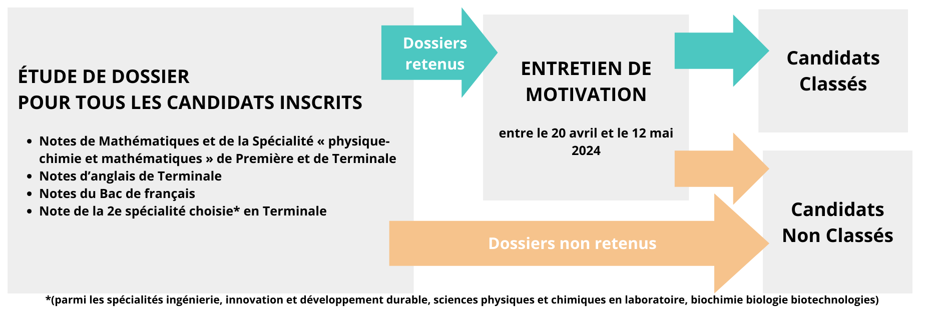 Schéma du déroulement du concours pour les bac technologique