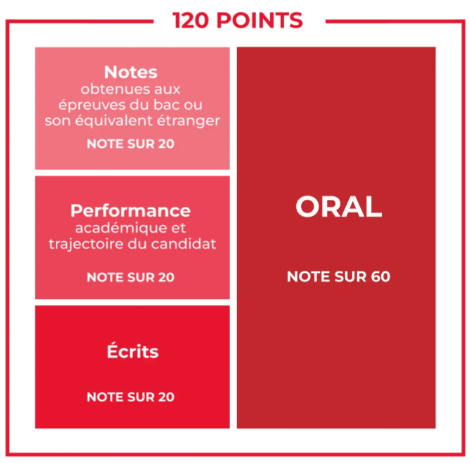 Répartition du barème