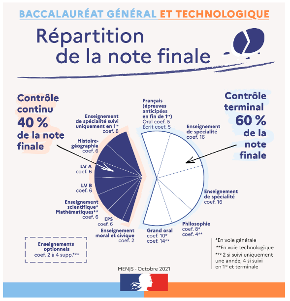 Répartition de la note finale